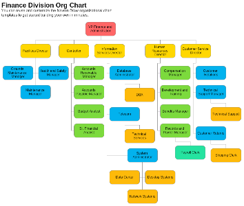 Finance Division Organizational Chart